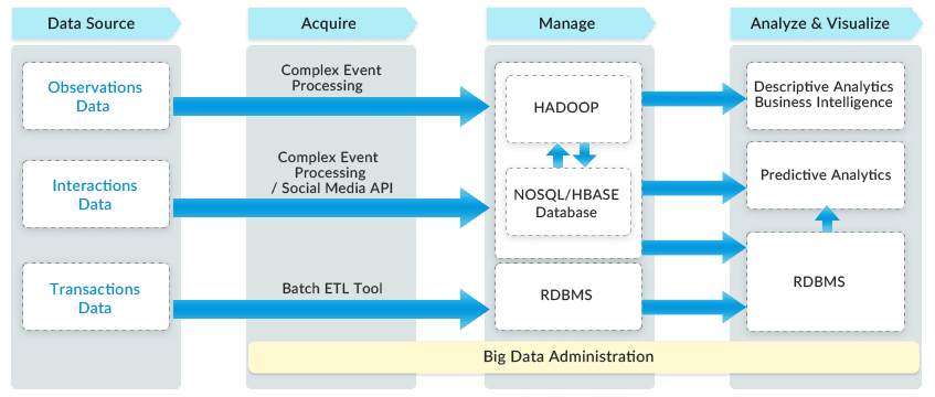 Big Data Insights