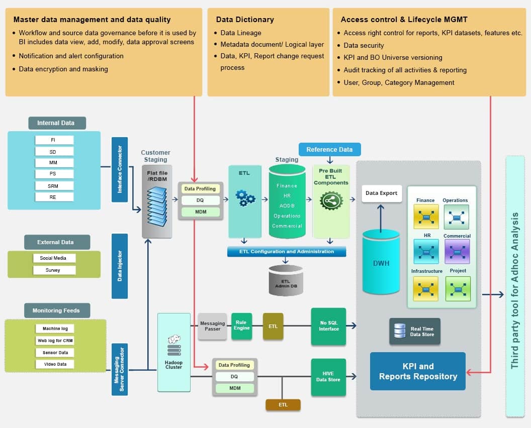 Data Governance Consulting services