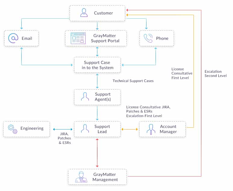SAP BI Production Support Process