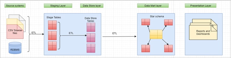 Data Quality Implementation