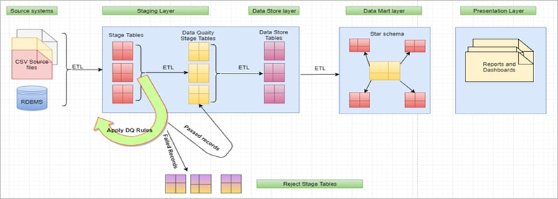 Data Quality Implementation