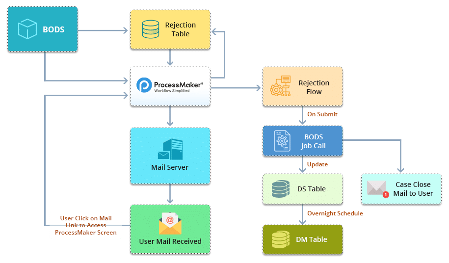 Mapping Unmapped Master Data