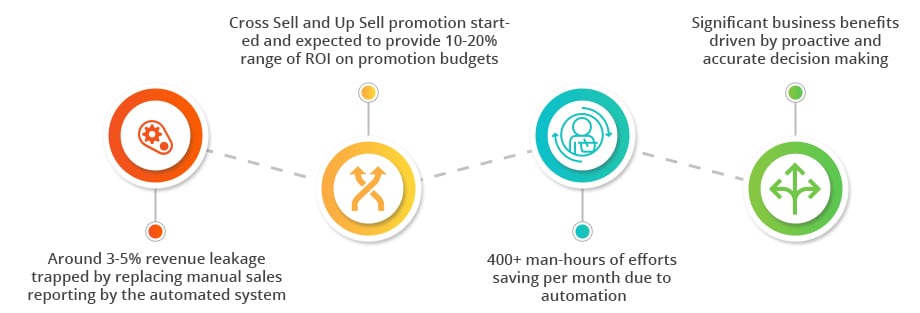 mall concessions revenue management