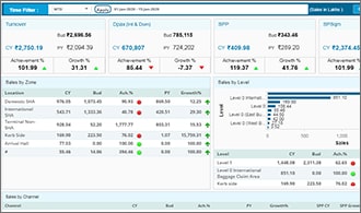 Business Intelligence and Analytics - Commercial Sales