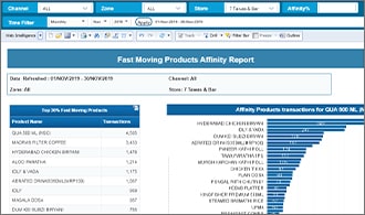 Business Intelligence and Analytics - Product Affinity