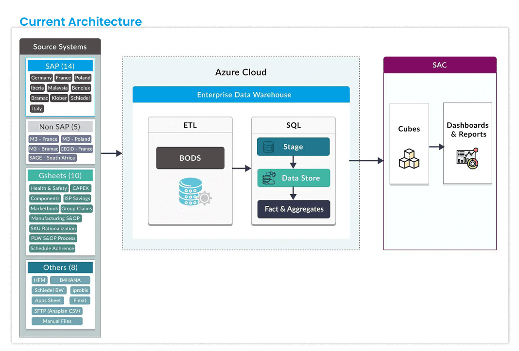 Infographic showing exisiting old architecture for data stream in SAP analytics cloud
