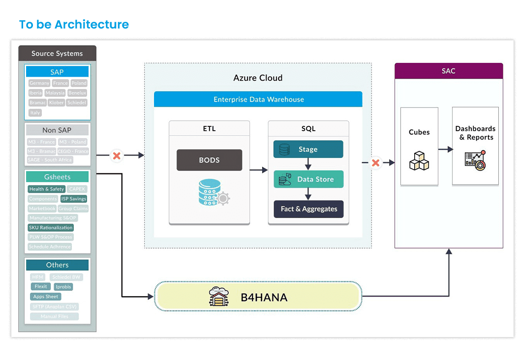 infographic showing the latest data stream architecture in SAP analytics cloud after SAP migration