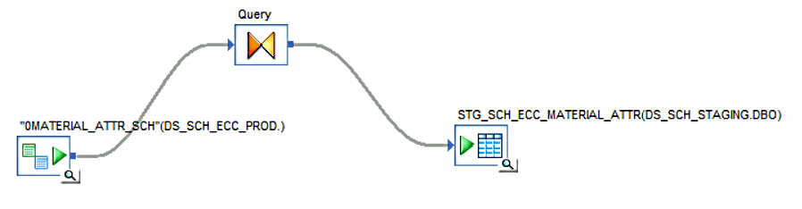 SAP BODS to SQL DBMS Data Integration 6