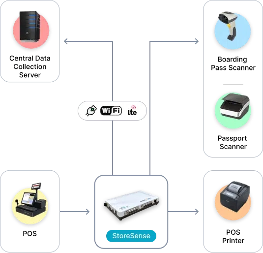 StoreSense POS data capture device and its connectivity features