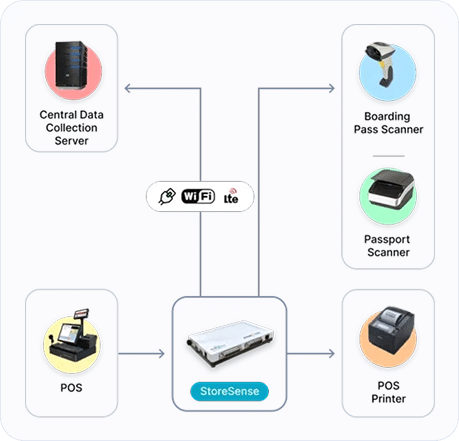 An IoT device built for the busiest retail floor on earth An IoT device built for the busiest retail floor on earth